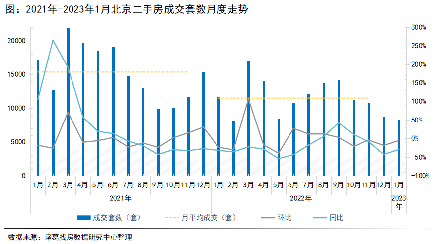  诸葛找房：北京2023年1月受假期影响楼市成交下滑，涨价信心大幅提升_中国网地产